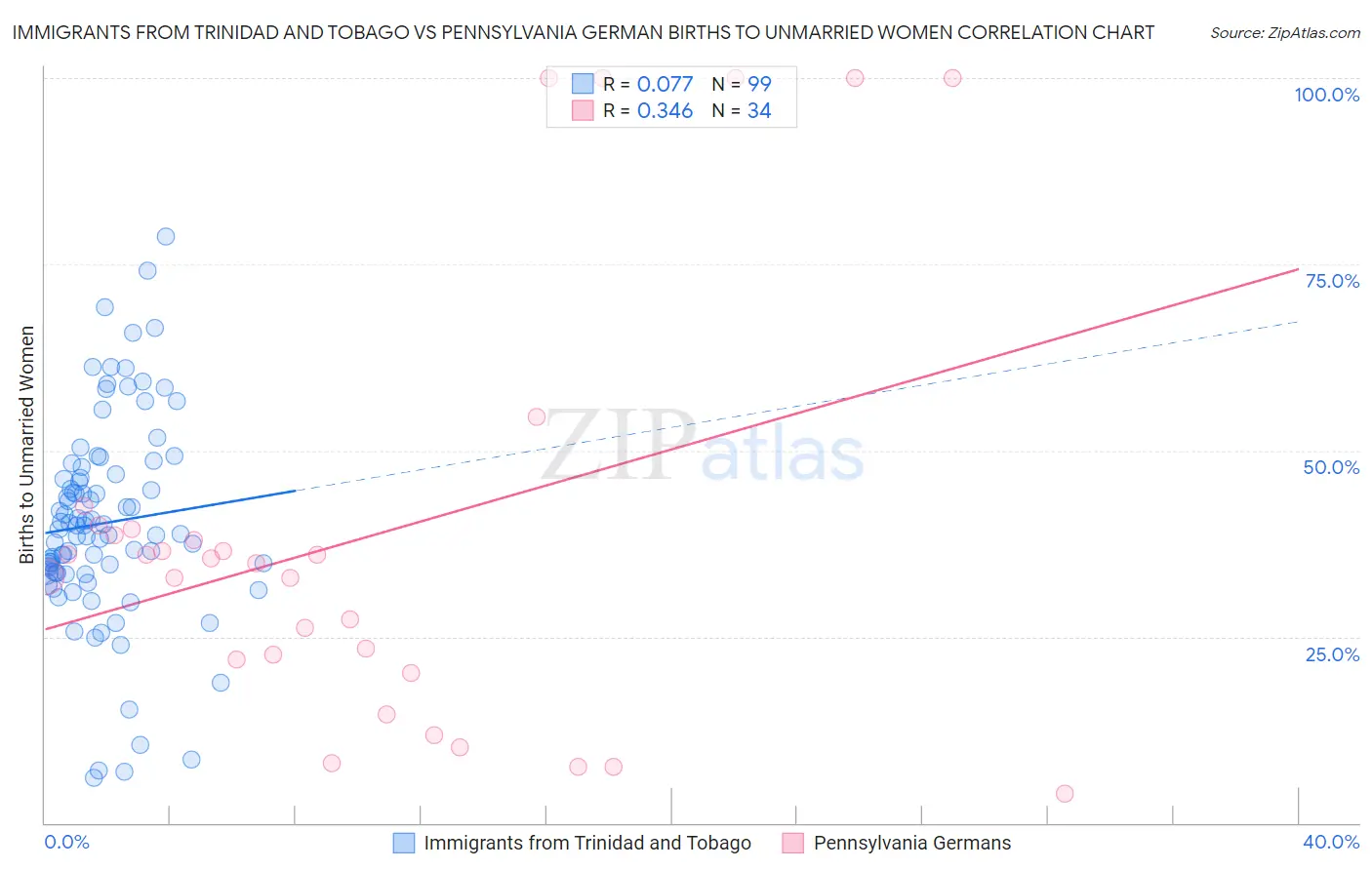 Immigrants from Trinidad and Tobago vs Pennsylvania German Births to Unmarried Women