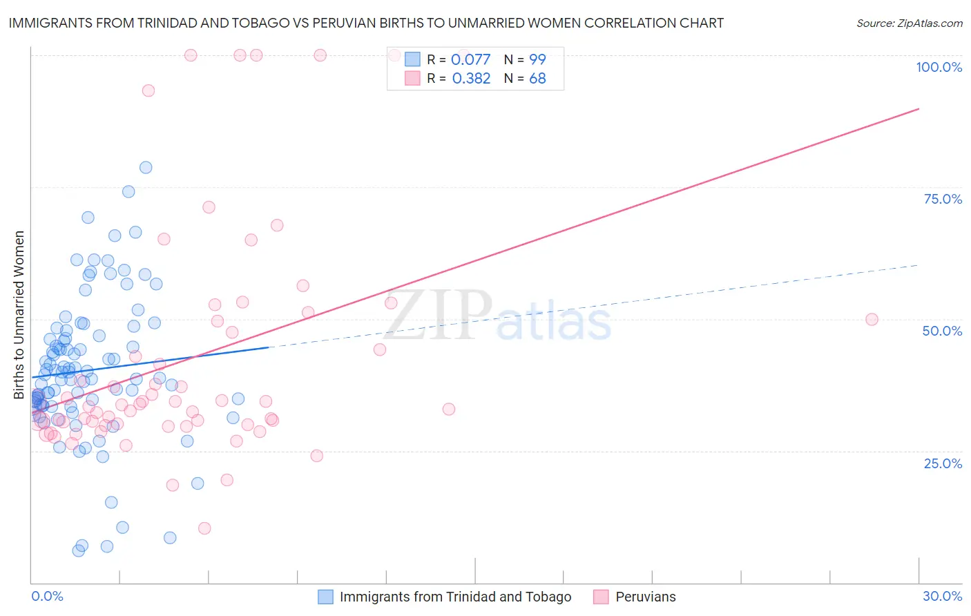 Immigrants from Trinidad and Tobago vs Peruvian Births to Unmarried Women