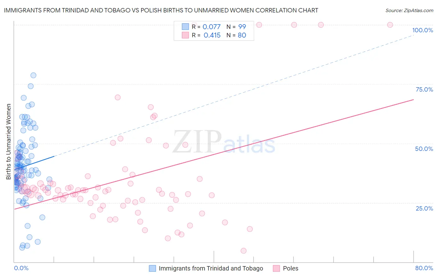 Immigrants from Trinidad and Tobago vs Polish Births to Unmarried Women