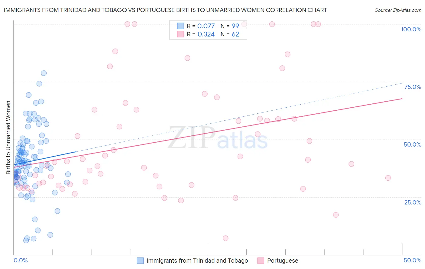 Immigrants from Trinidad and Tobago vs Portuguese Births to Unmarried Women
