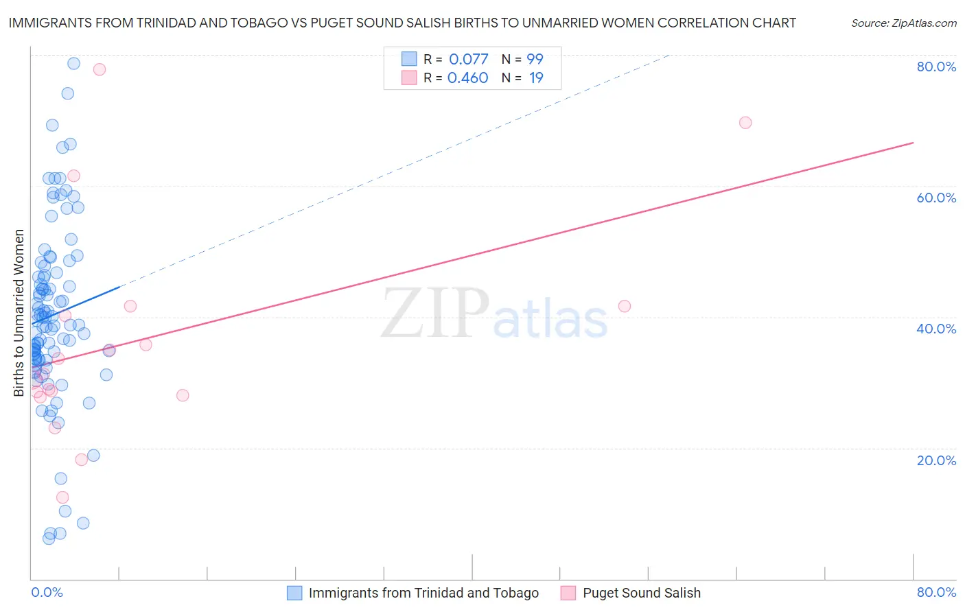 Immigrants from Trinidad and Tobago vs Puget Sound Salish Births to Unmarried Women
