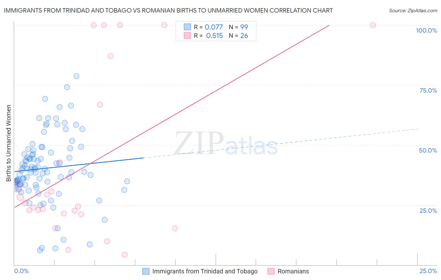 Immigrants from Trinidad and Tobago vs Romanian Births to Unmarried Women