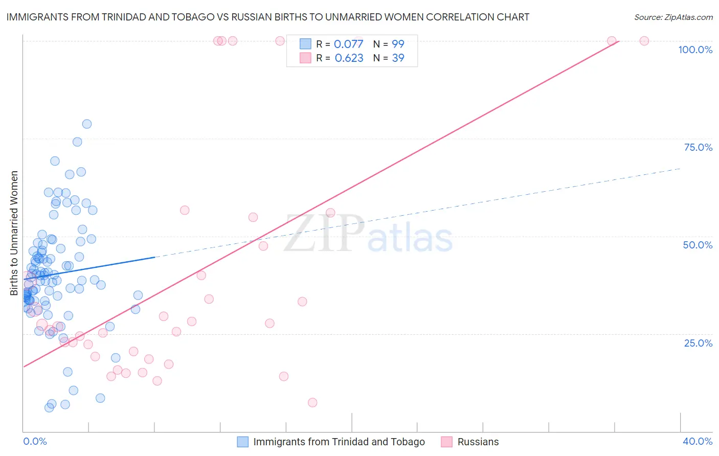 Immigrants from Trinidad and Tobago vs Russian Births to Unmarried Women