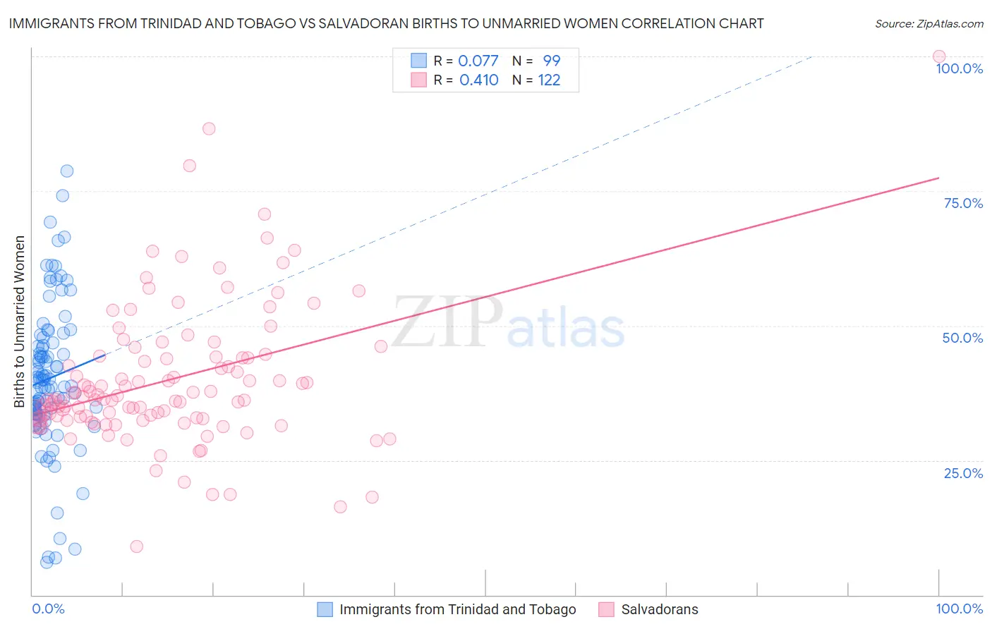 Immigrants from Trinidad and Tobago vs Salvadoran Births to Unmarried Women
