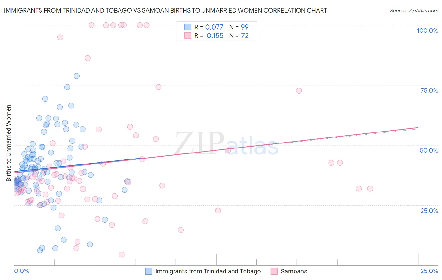 Immigrants from Trinidad and Tobago vs Samoan Births to Unmarried Women