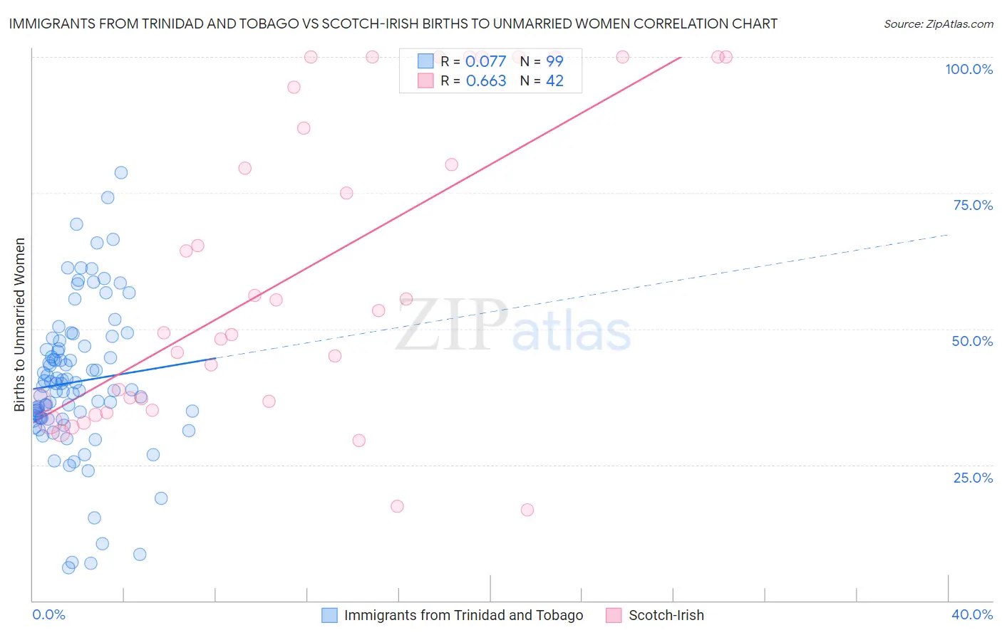 Immigrants from Trinidad and Tobago vs Scotch-Irish Births to Unmarried Women