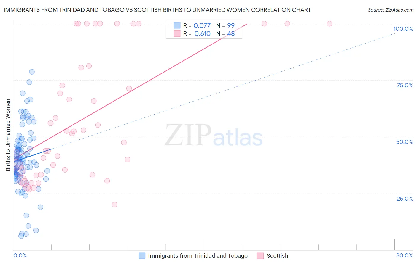 Immigrants from Trinidad and Tobago vs Scottish Births to Unmarried Women