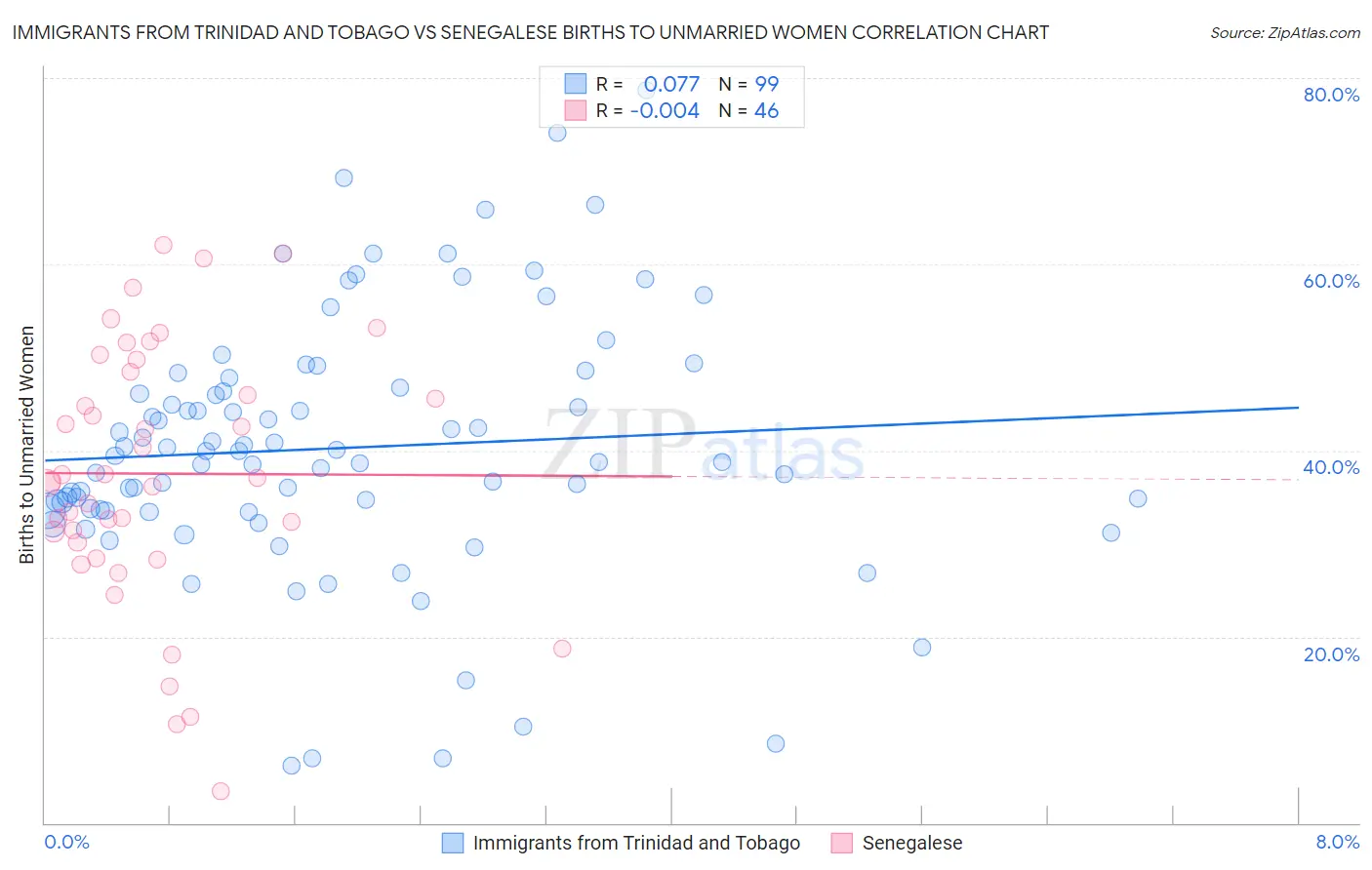Immigrants from Trinidad and Tobago vs Senegalese Births to Unmarried Women
