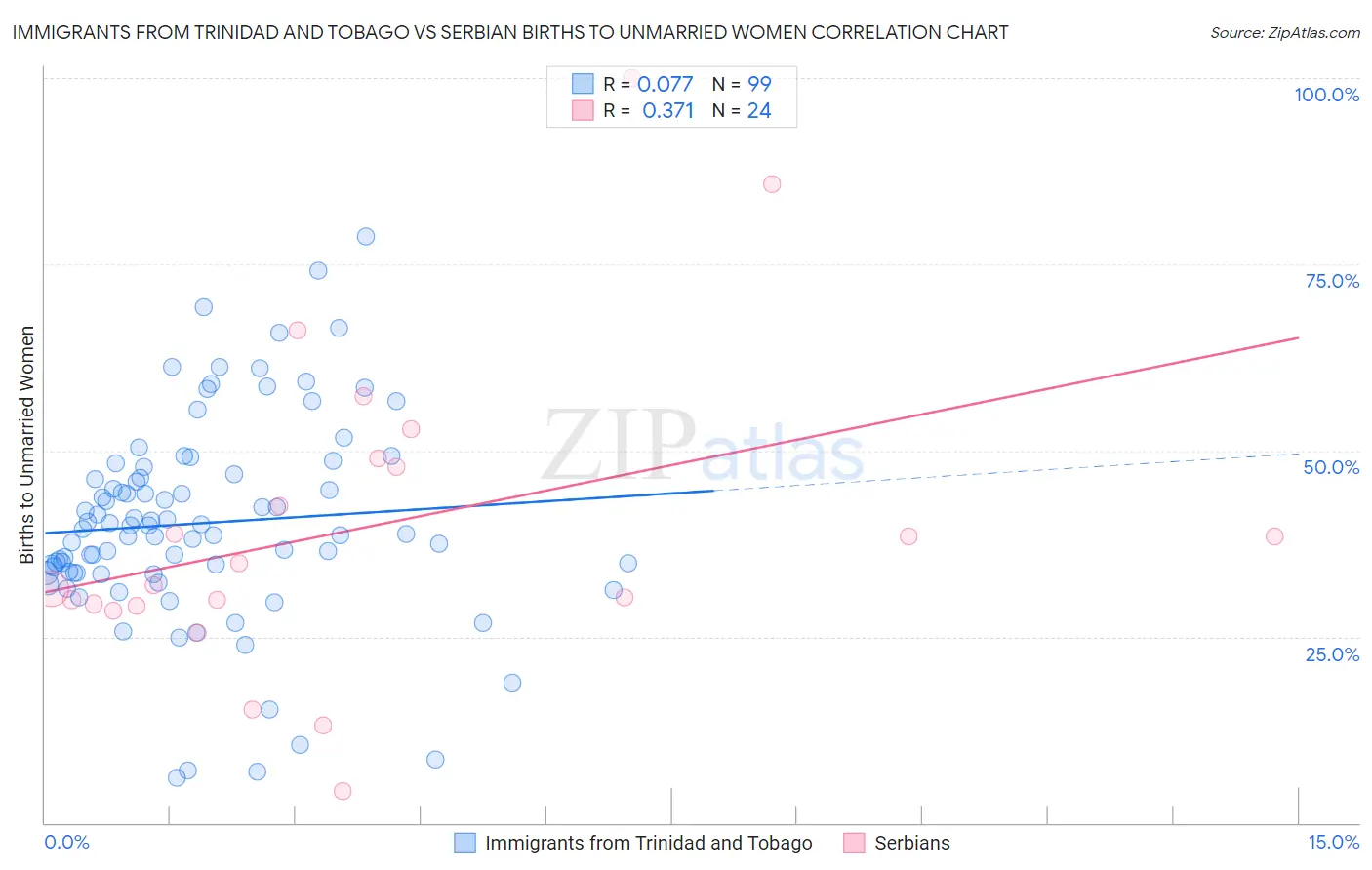 Immigrants from Trinidad and Tobago vs Serbian Births to Unmarried Women