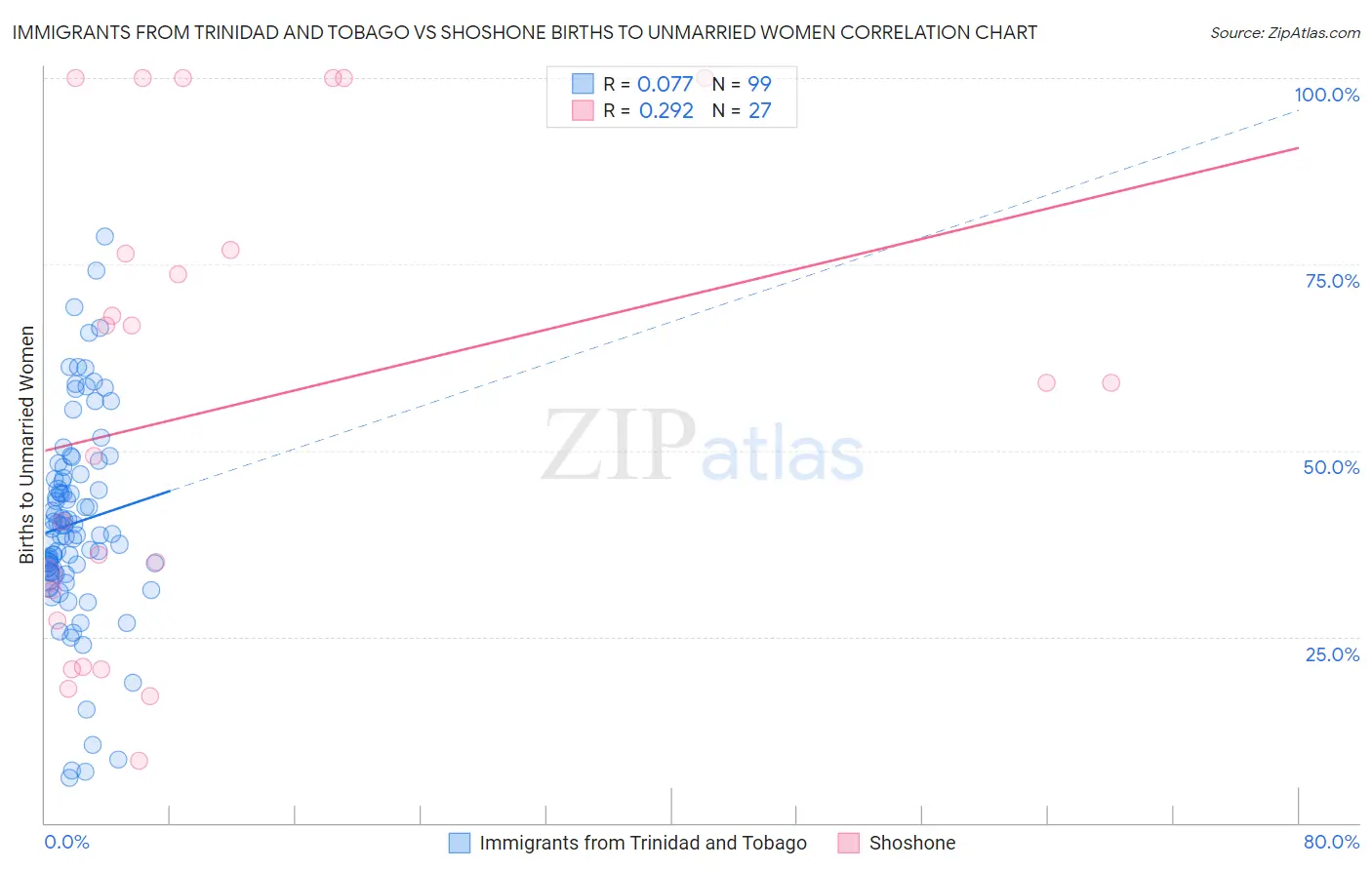 Immigrants from Trinidad and Tobago vs Shoshone Births to Unmarried Women