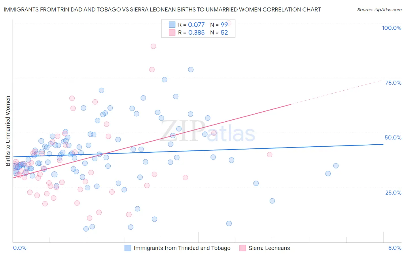 Immigrants from Trinidad and Tobago vs Sierra Leonean Births to Unmarried Women