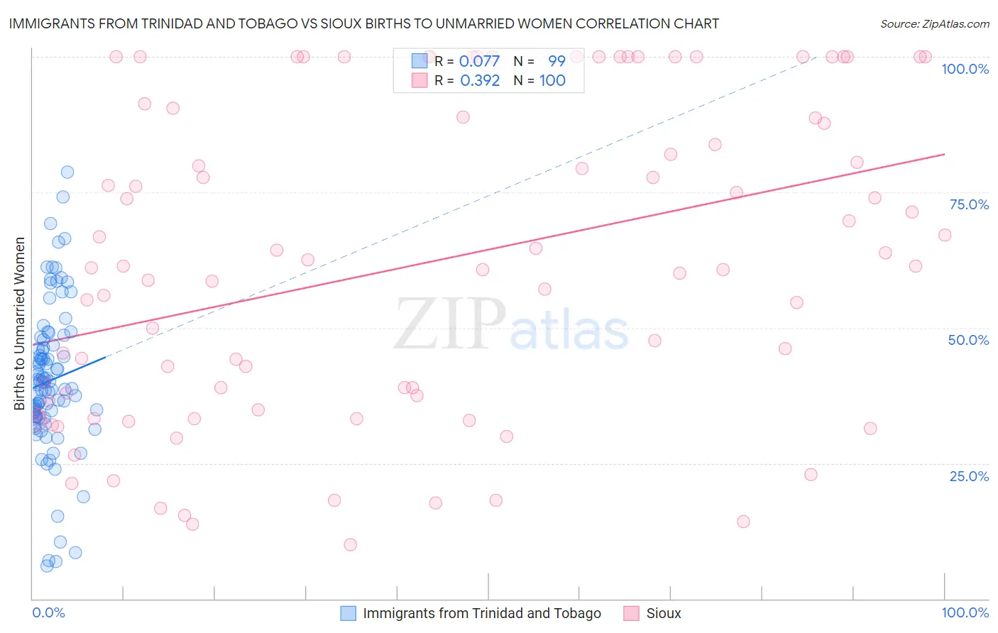 Immigrants from Trinidad and Tobago vs Sioux Births to Unmarried Women