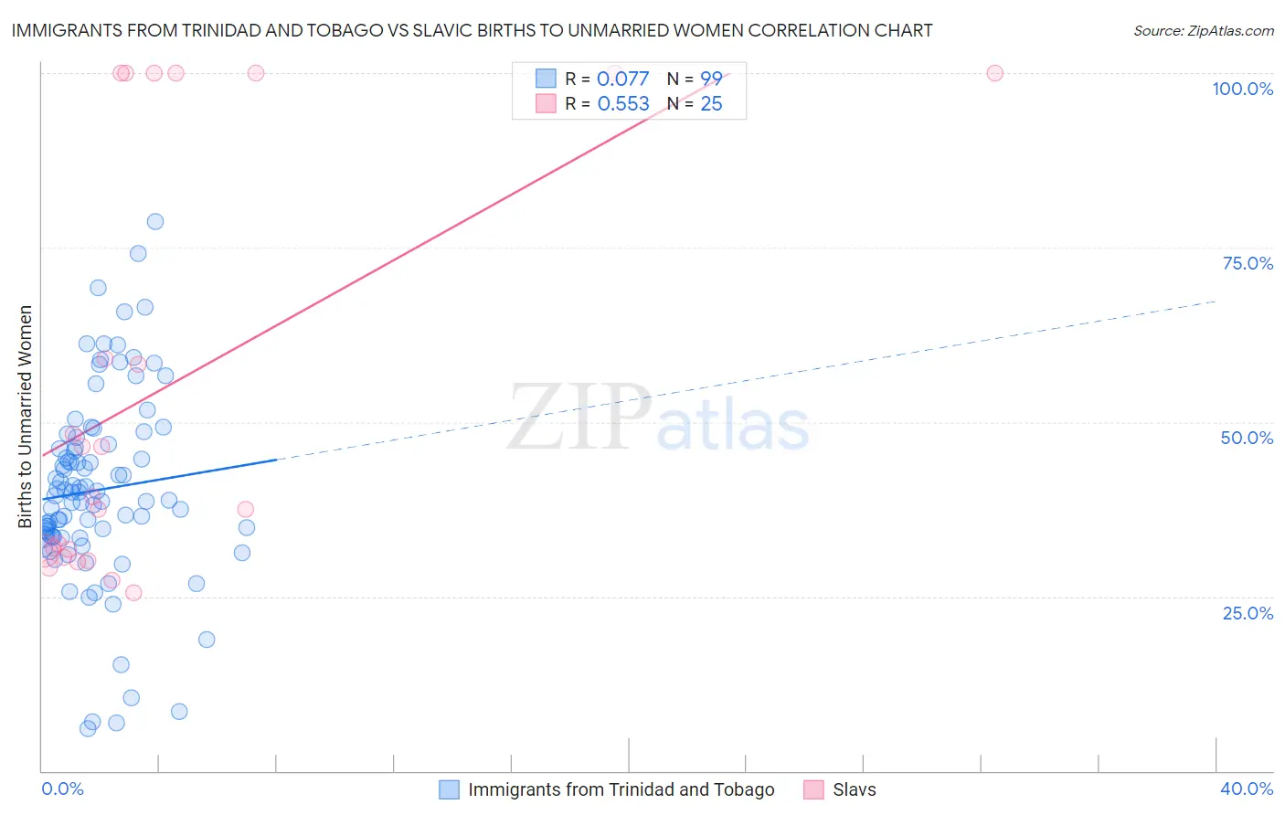 Immigrants from Trinidad and Tobago vs Slavic Births to Unmarried Women