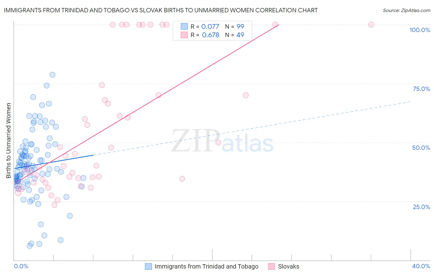 Immigrants from Trinidad and Tobago vs Slovak Births to Unmarried Women