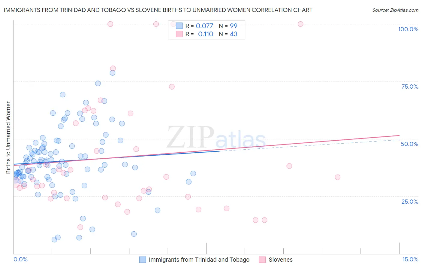 Immigrants from Trinidad and Tobago vs Slovene Births to Unmarried Women