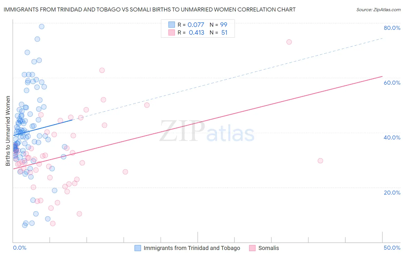 Immigrants from Trinidad and Tobago vs Somali Births to Unmarried Women