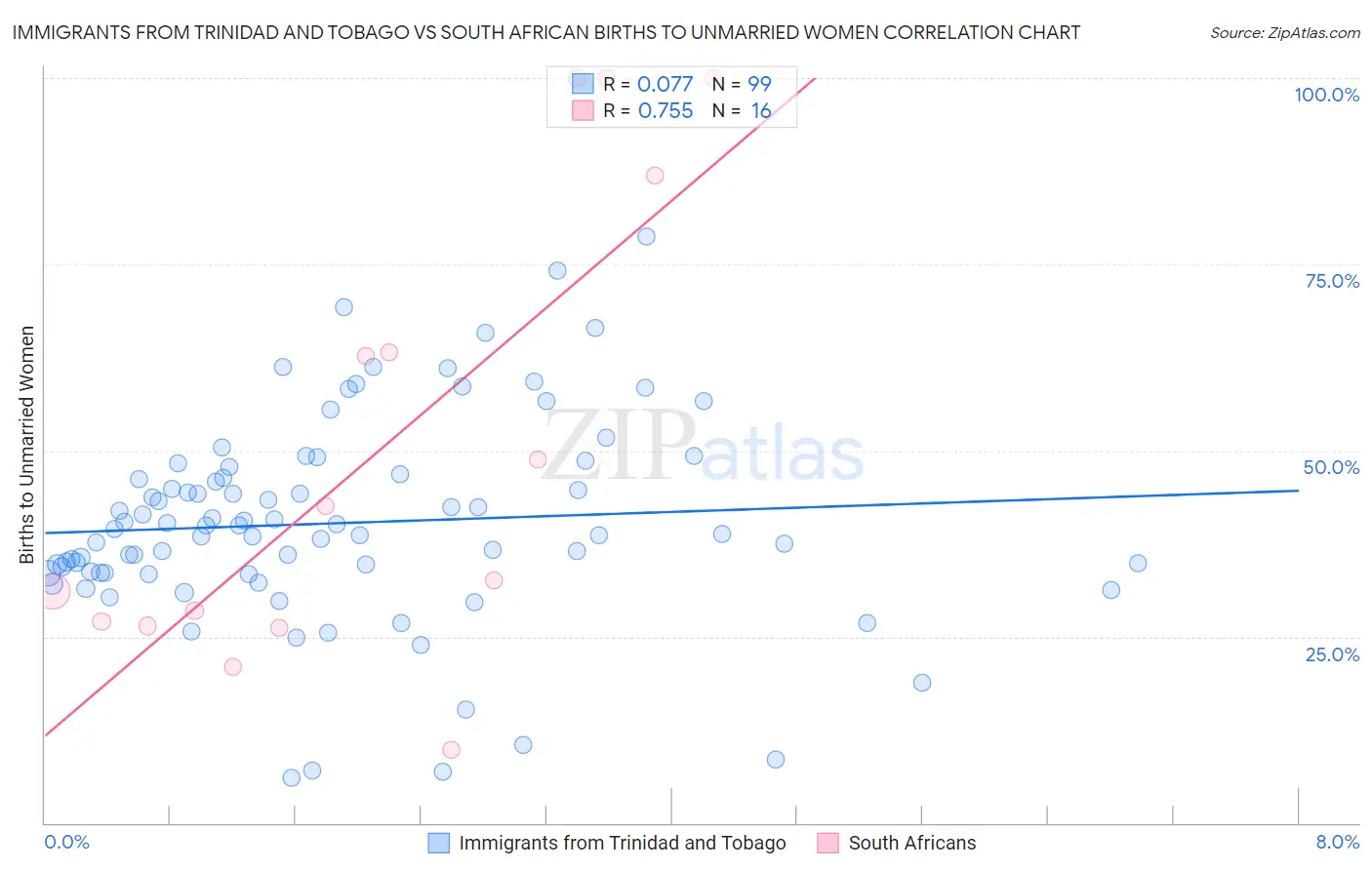 Immigrants from Trinidad and Tobago vs South African Births to Unmarried Women