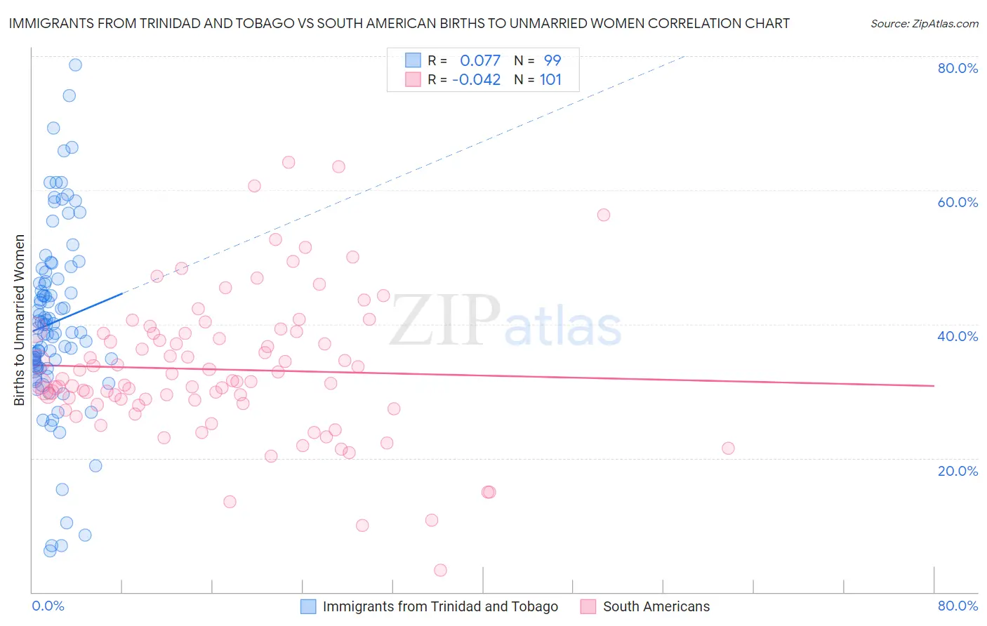 Immigrants from Trinidad and Tobago vs South American Births to Unmarried Women