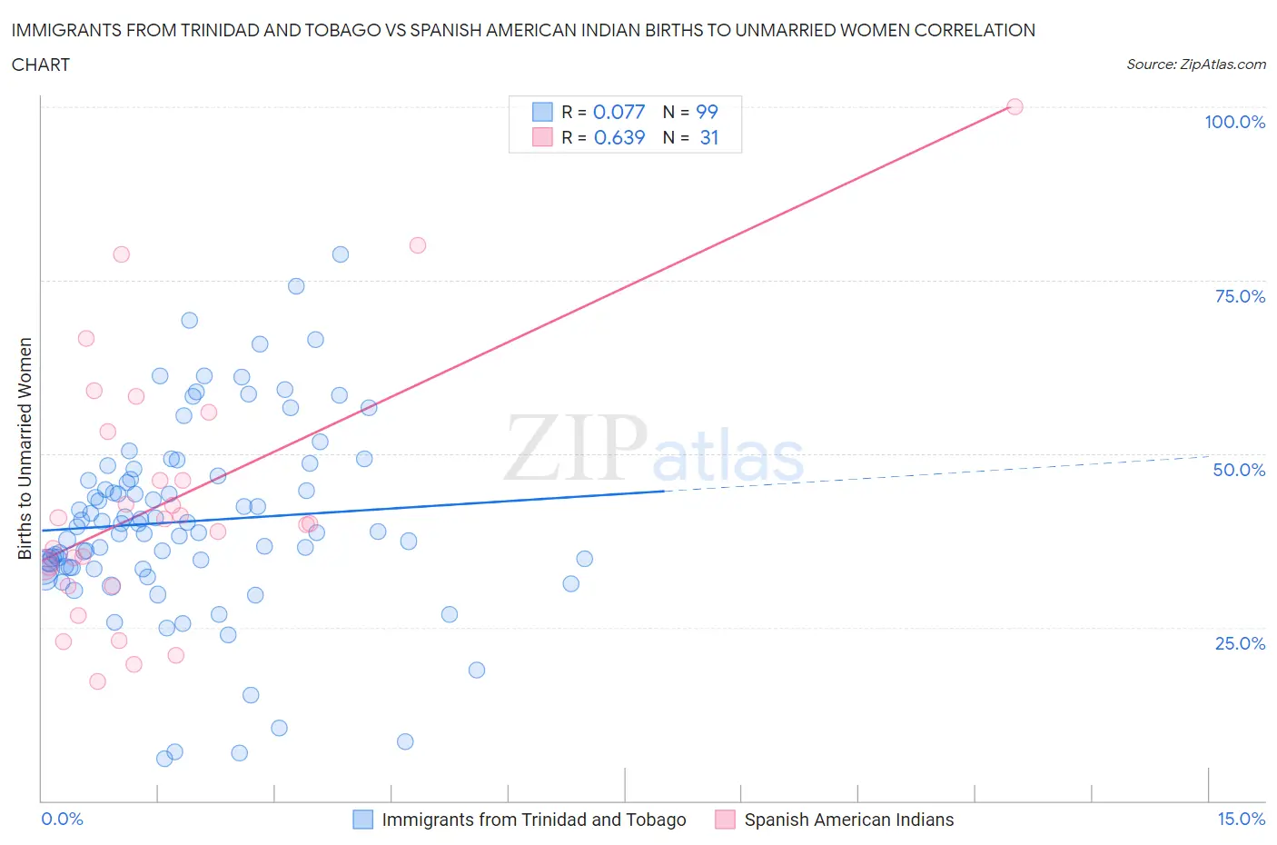 Immigrants from Trinidad and Tobago vs Spanish American Indian Births to Unmarried Women