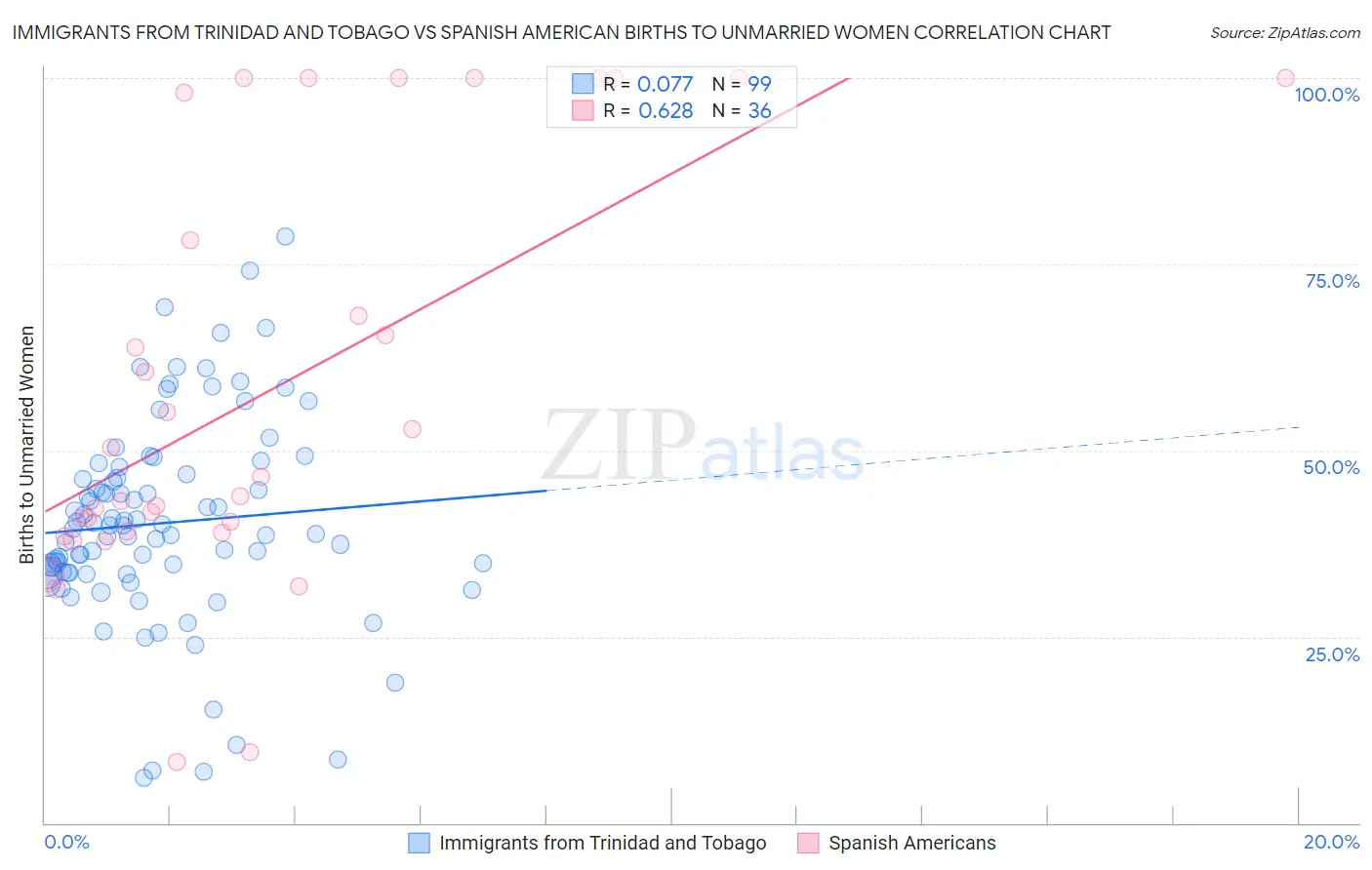 Immigrants from Trinidad and Tobago vs Spanish American Births to Unmarried Women