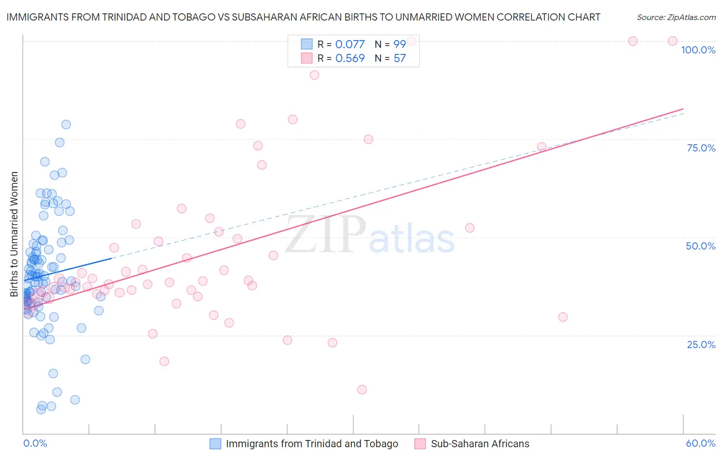Immigrants from Trinidad and Tobago vs Subsaharan African Births to Unmarried Women