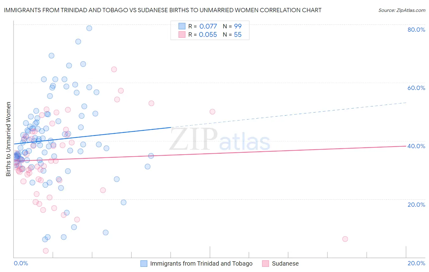 Immigrants from Trinidad and Tobago vs Sudanese Births to Unmarried Women