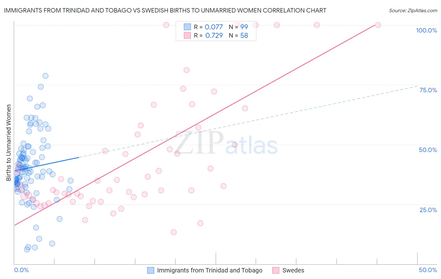 Immigrants from Trinidad and Tobago vs Swedish Births to Unmarried Women