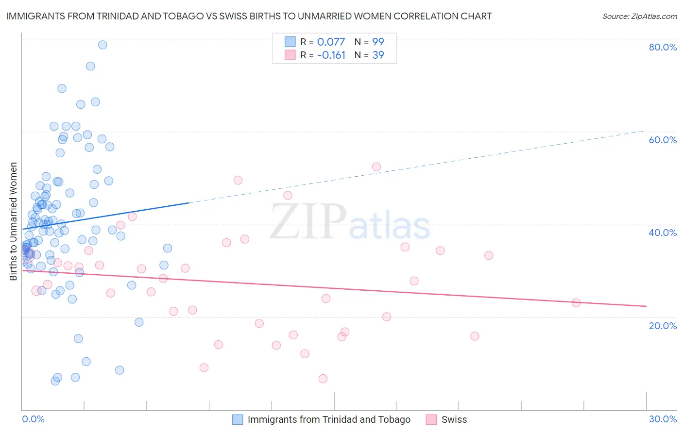 Immigrants from Trinidad and Tobago vs Swiss Births to Unmarried Women