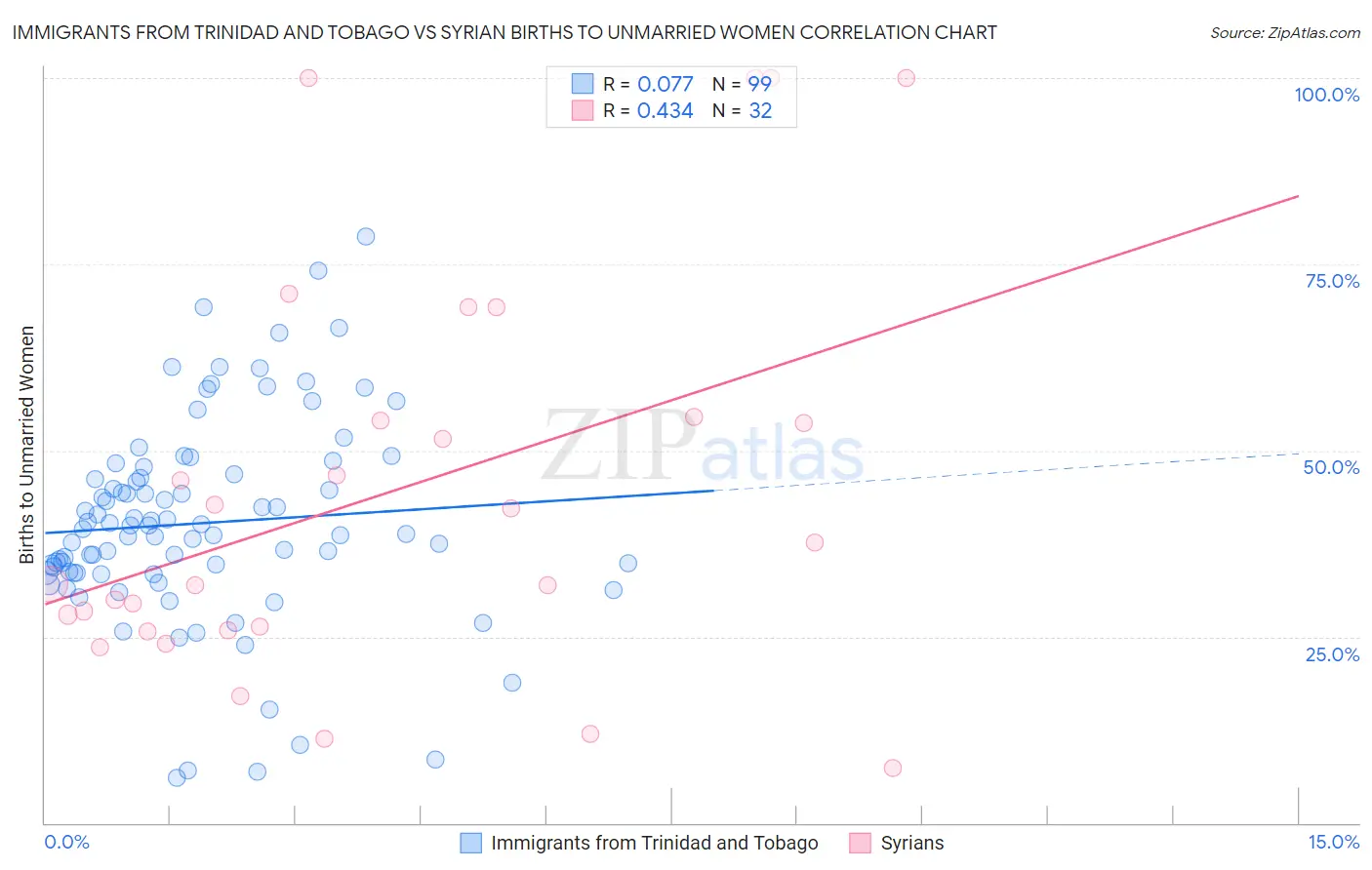 Immigrants from Trinidad and Tobago vs Syrian Births to Unmarried Women