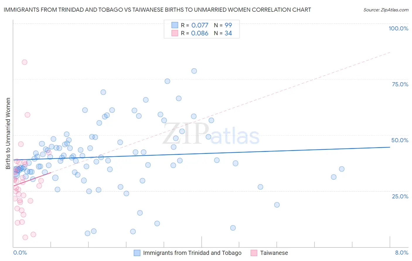 Immigrants from Trinidad and Tobago vs Taiwanese Births to Unmarried Women