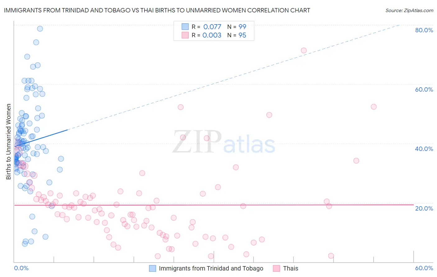 Immigrants from Trinidad and Tobago vs Thai Births to Unmarried Women