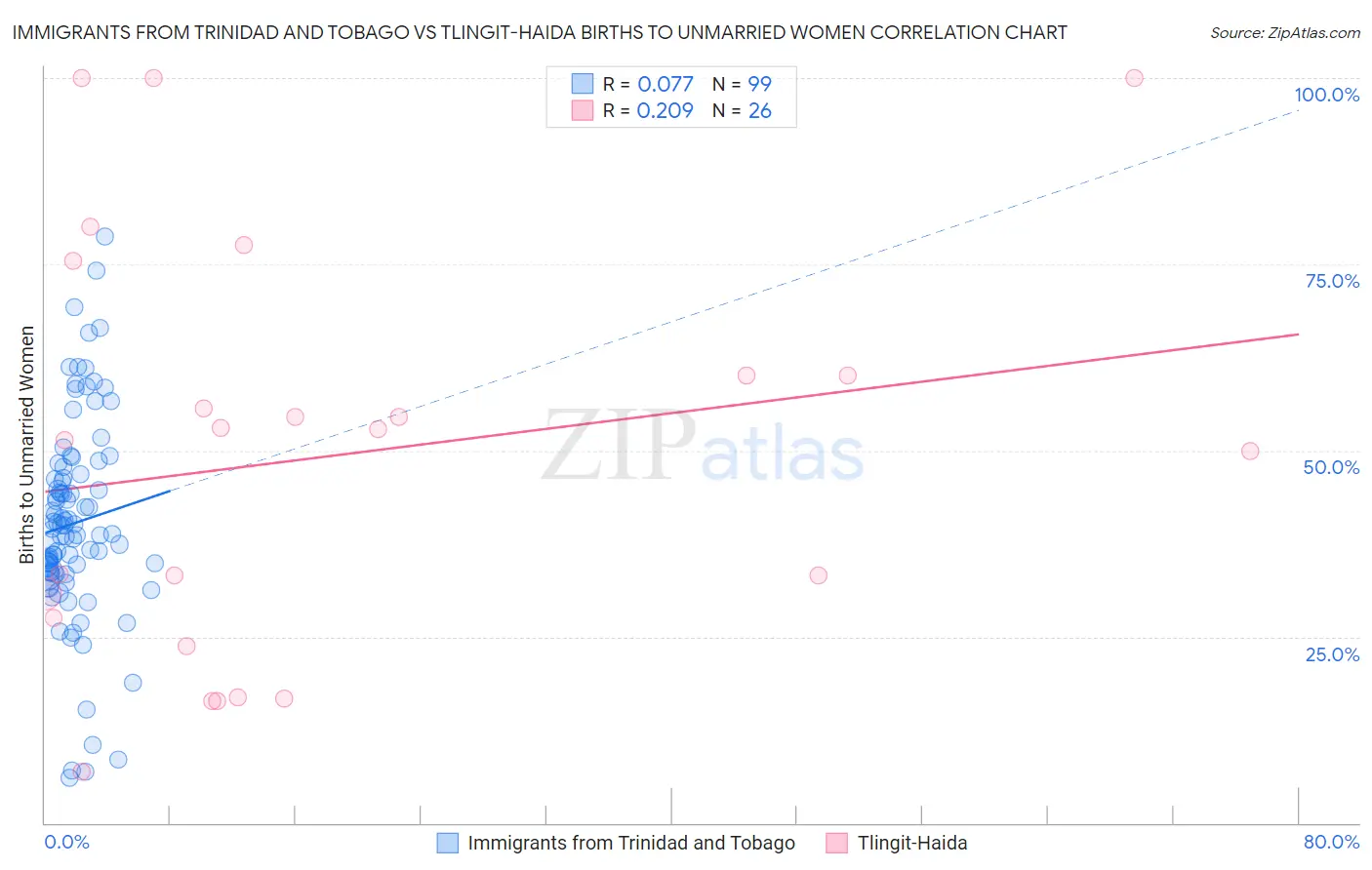 Immigrants from Trinidad and Tobago vs Tlingit-Haida Births to Unmarried Women
