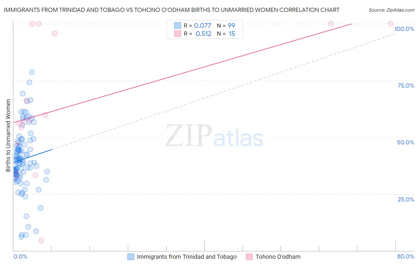 Immigrants from Trinidad and Tobago vs Tohono O'odham Births to Unmarried Women
