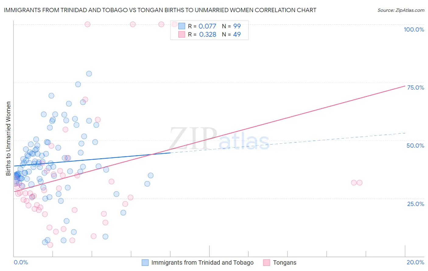 Immigrants from Trinidad and Tobago vs Tongan Births to Unmarried Women