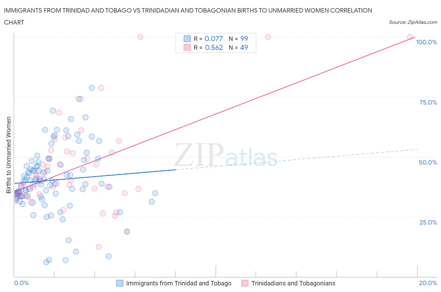 Immigrants from Trinidad and Tobago vs Trinidadian and Tobagonian Births to Unmarried Women