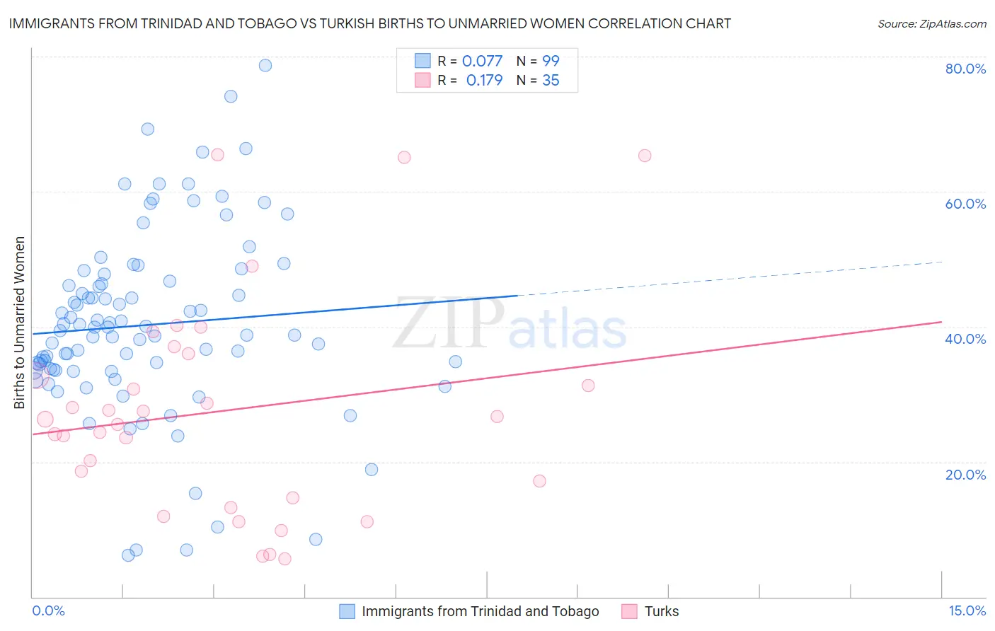 Immigrants from Trinidad and Tobago vs Turkish Births to Unmarried Women