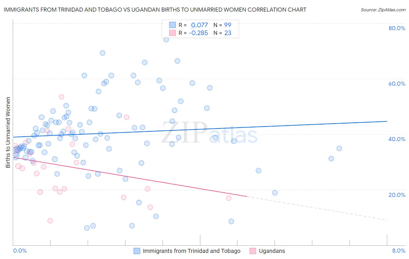 Immigrants from Trinidad and Tobago vs Ugandan Births to Unmarried Women