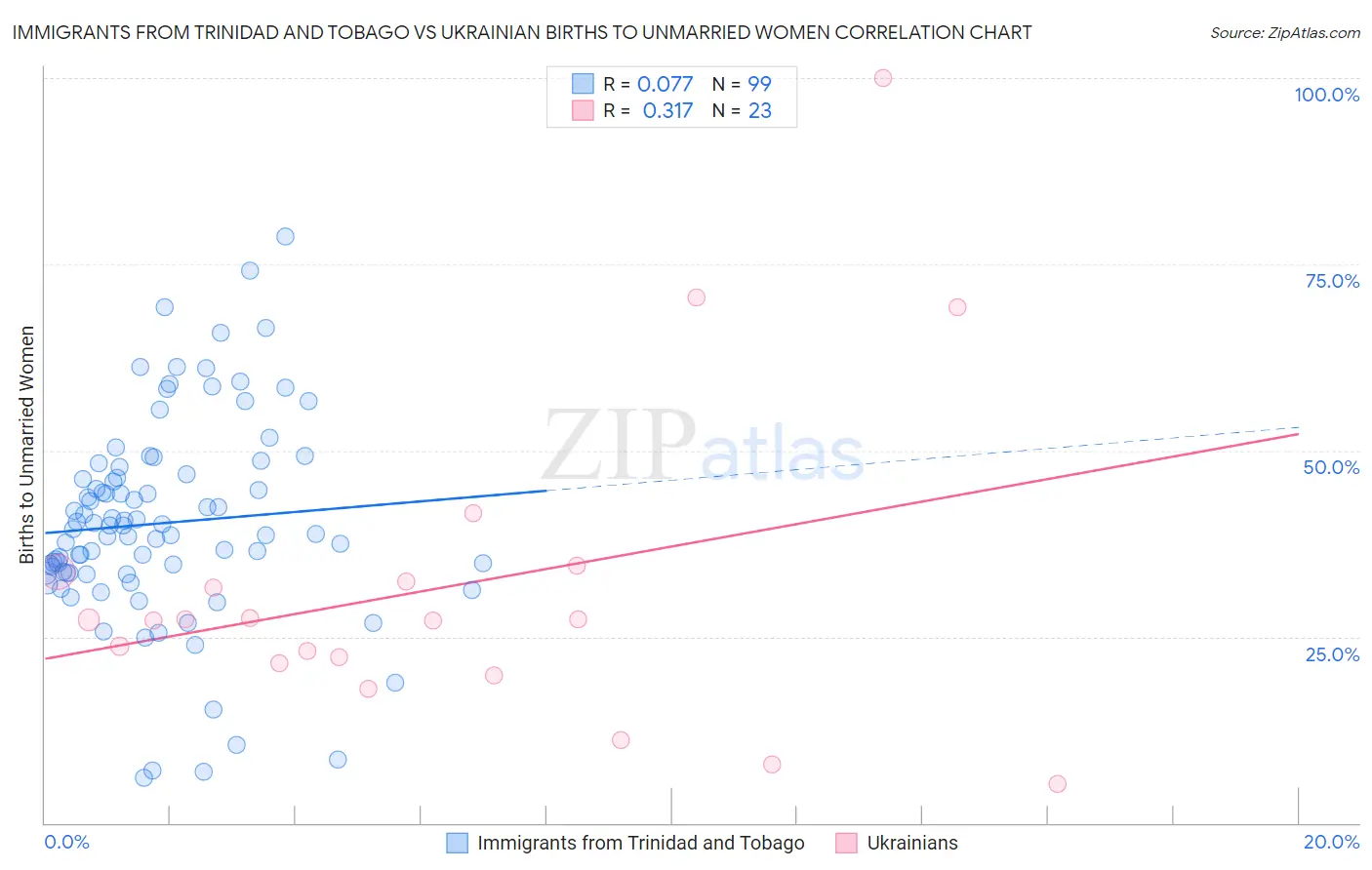 Immigrants from Trinidad and Tobago vs Ukrainian Births to Unmarried Women