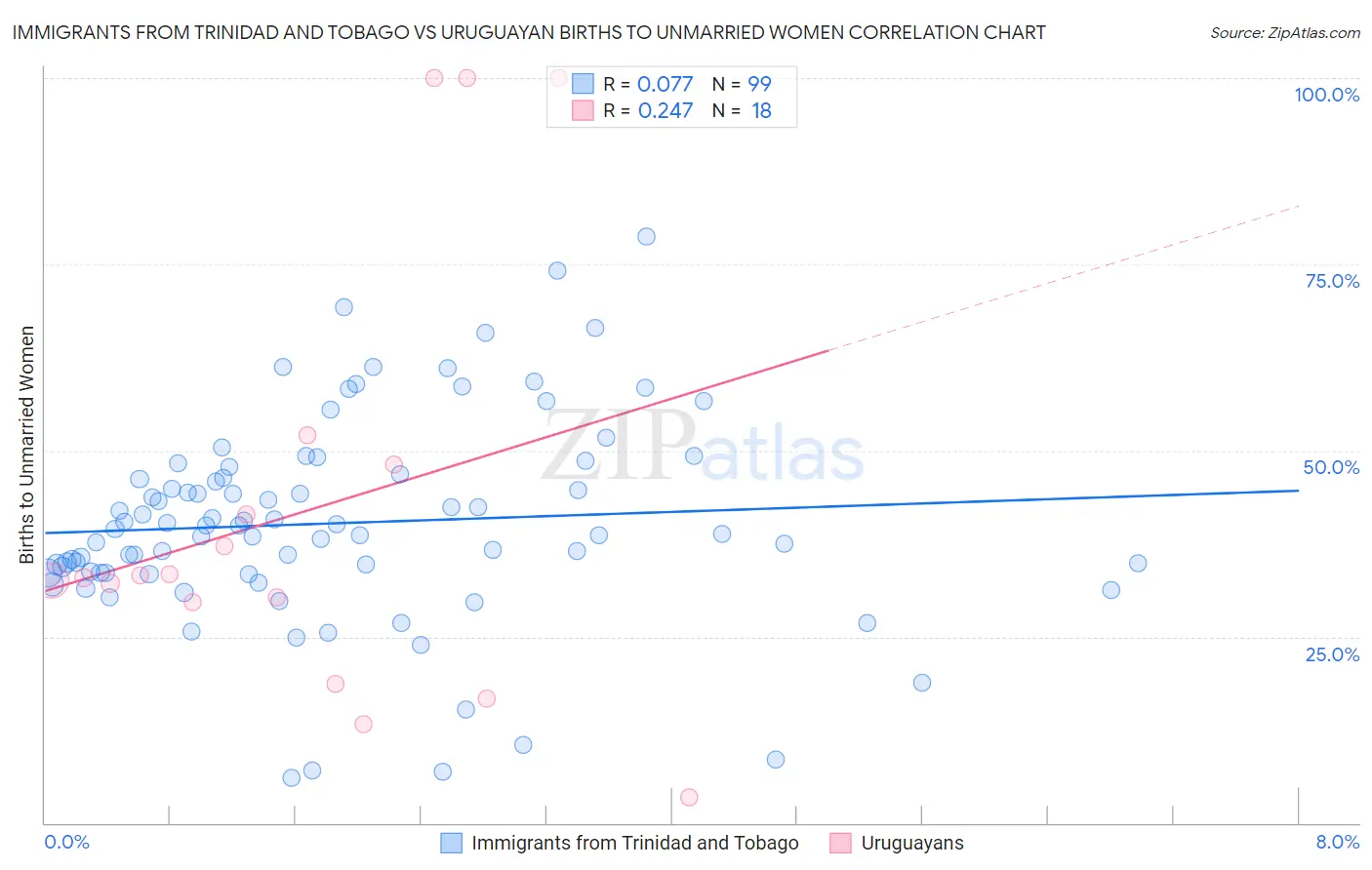 Immigrants from Trinidad and Tobago vs Uruguayan Births to Unmarried Women