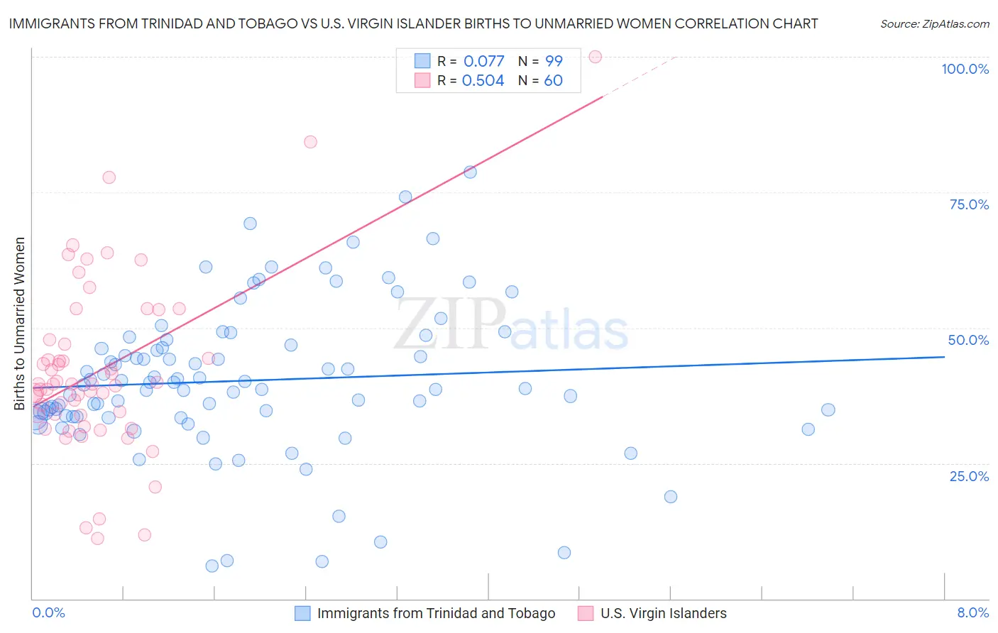 Immigrants from Trinidad and Tobago vs U.S. Virgin Islander Births to Unmarried Women