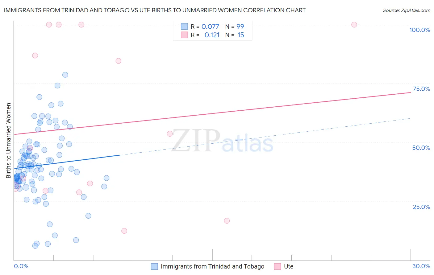 Immigrants from Trinidad and Tobago vs Ute Births to Unmarried Women