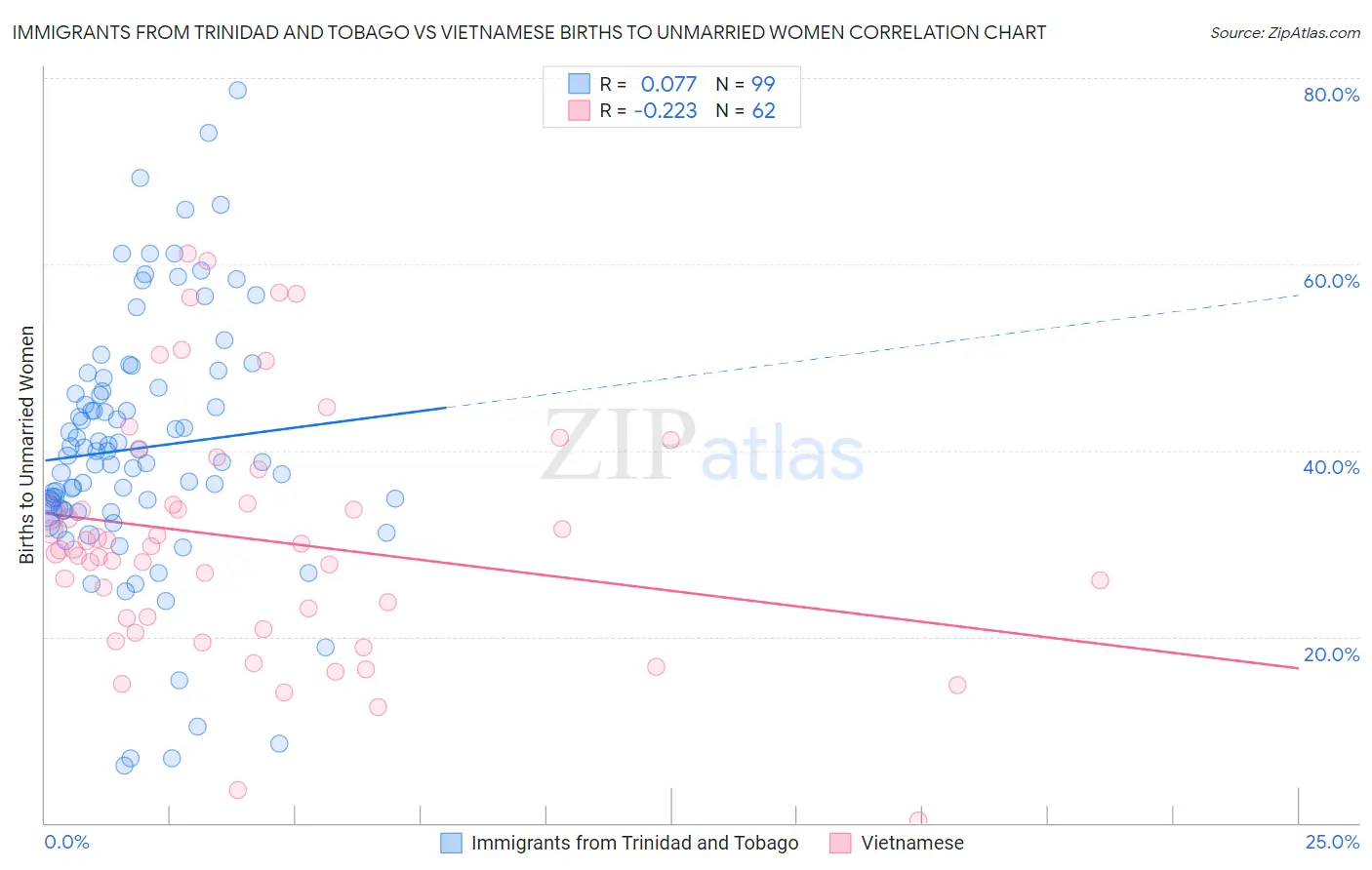 Immigrants from Trinidad and Tobago vs Vietnamese Births to Unmarried Women