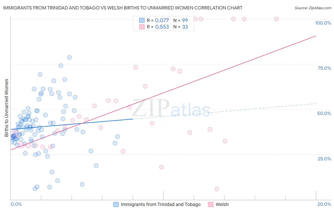 Immigrants from Trinidad and Tobago vs Welsh Births to Unmarried Women