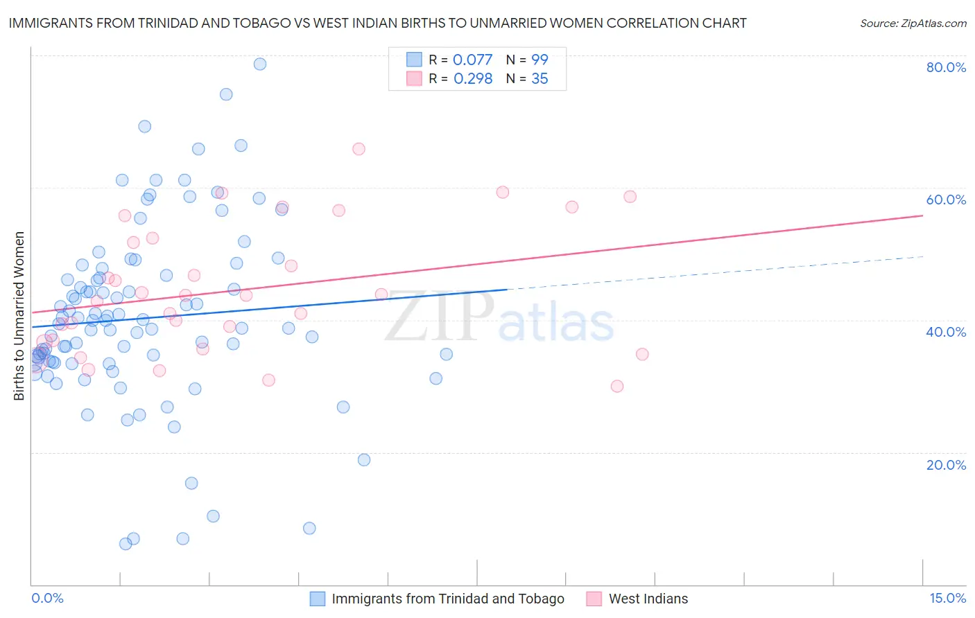 Immigrants from Trinidad and Tobago vs West Indian Births to Unmarried Women