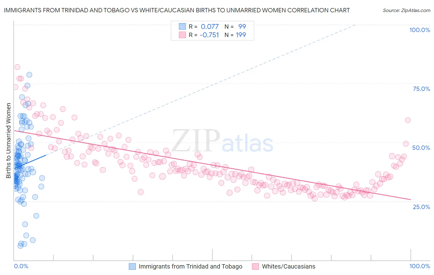 Immigrants from Trinidad and Tobago vs White/Caucasian Births to Unmarried Women