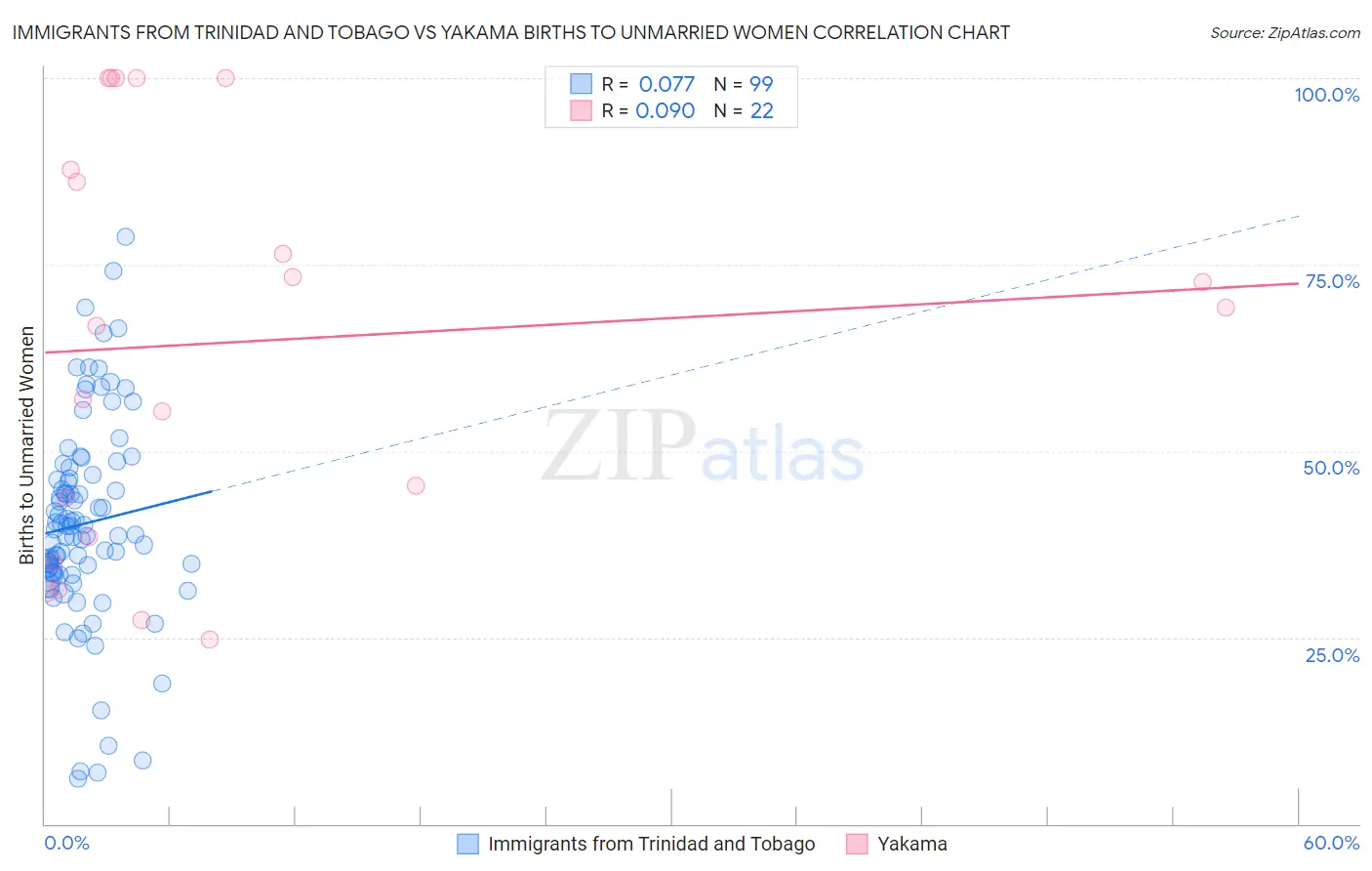 Immigrants from Trinidad and Tobago vs Yakama Births to Unmarried Women