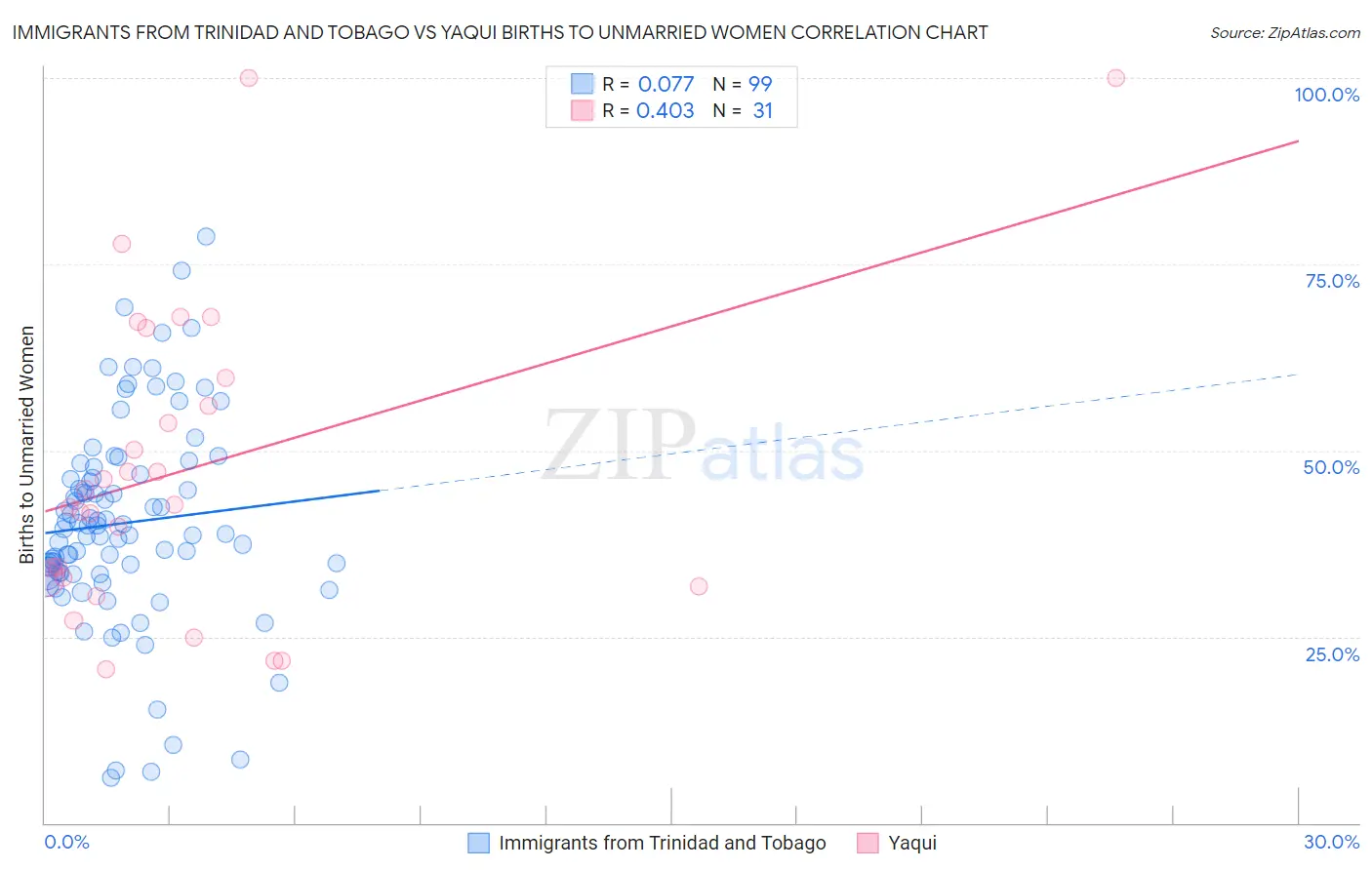 Immigrants from Trinidad and Tobago vs Yaqui Births to Unmarried Women