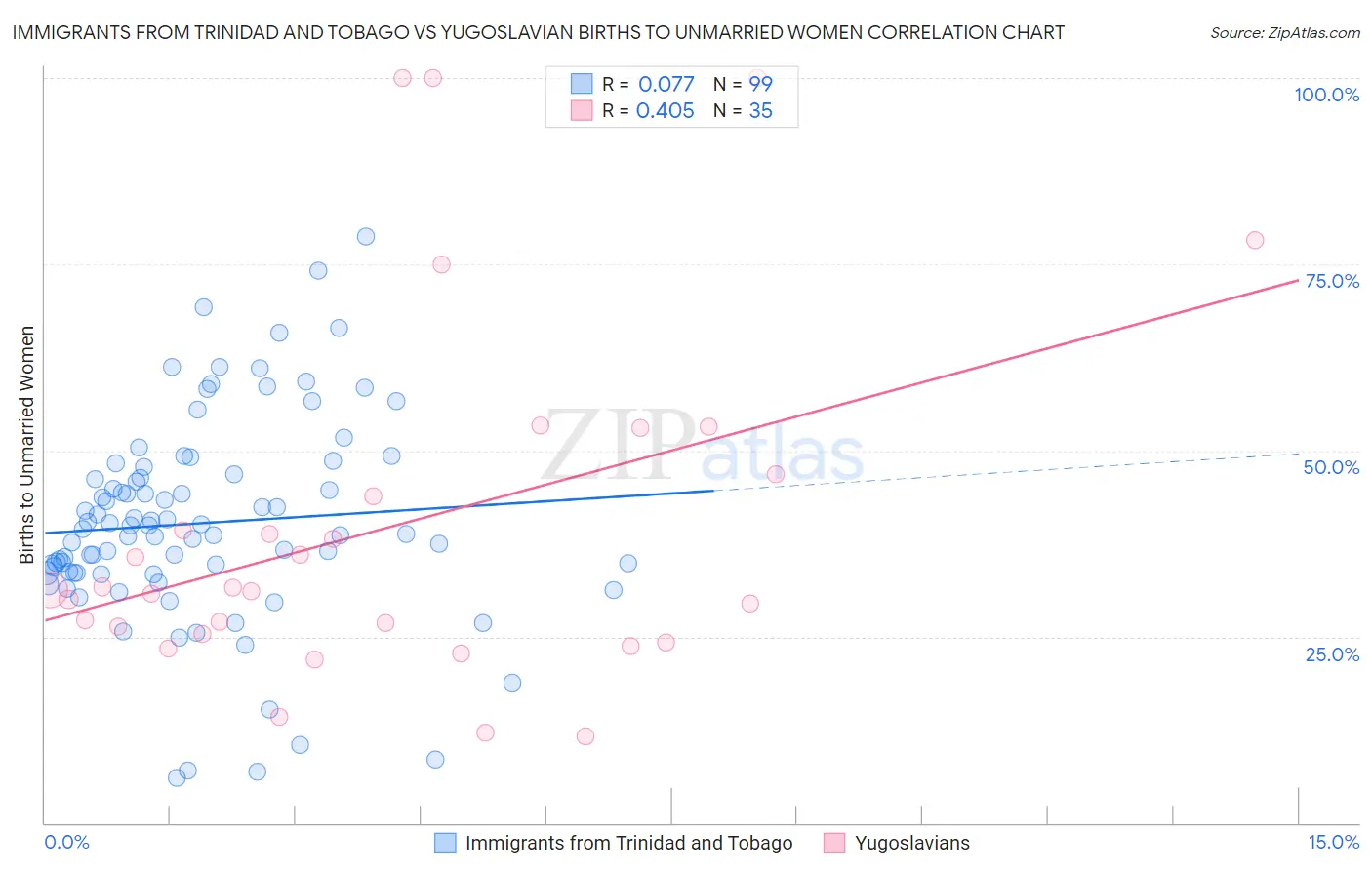 Immigrants from Trinidad and Tobago vs Yugoslavian Births to Unmarried Women