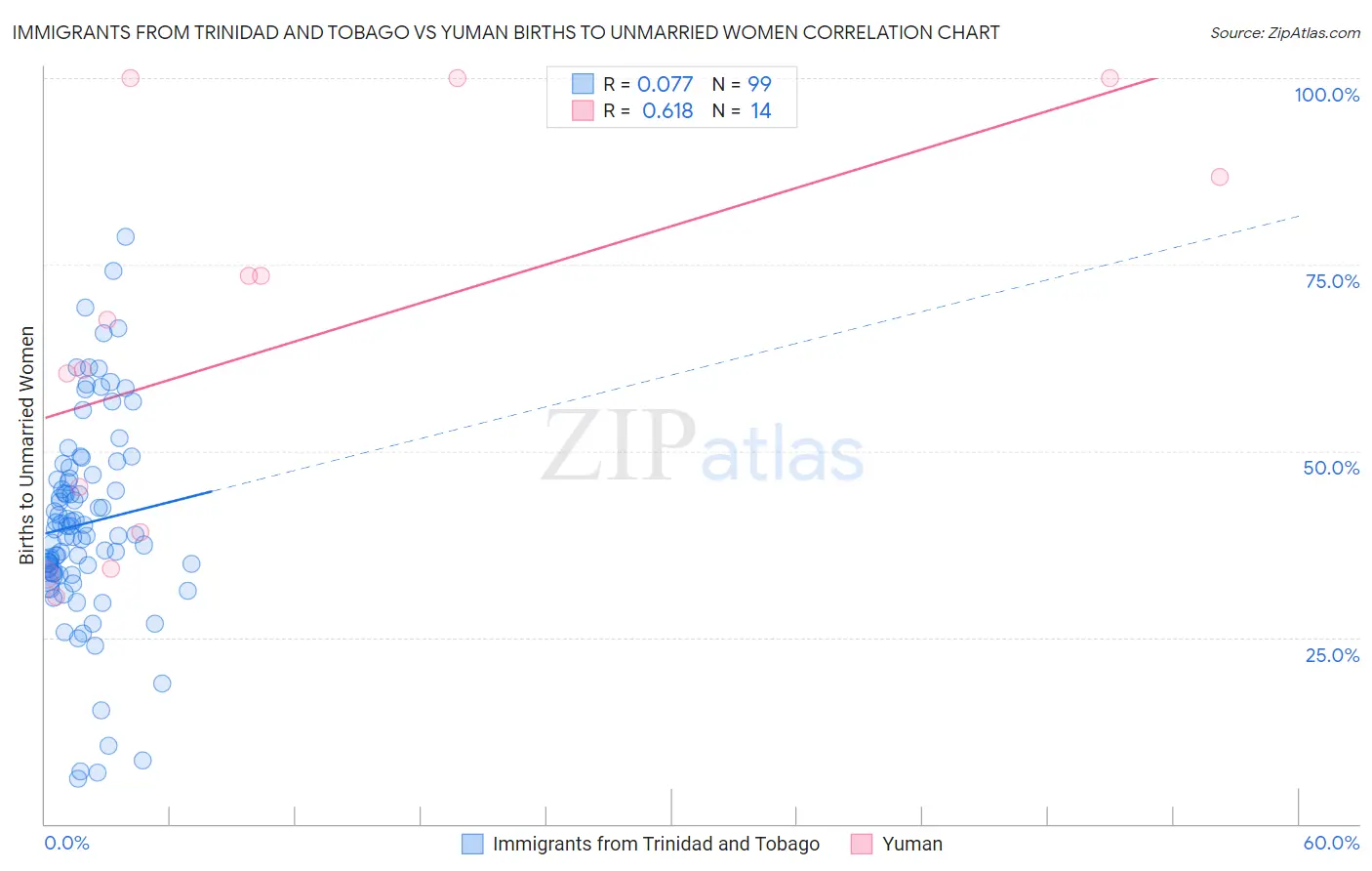 Immigrants from Trinidad and Tobago vs Yuman Births to Unmarried Women
