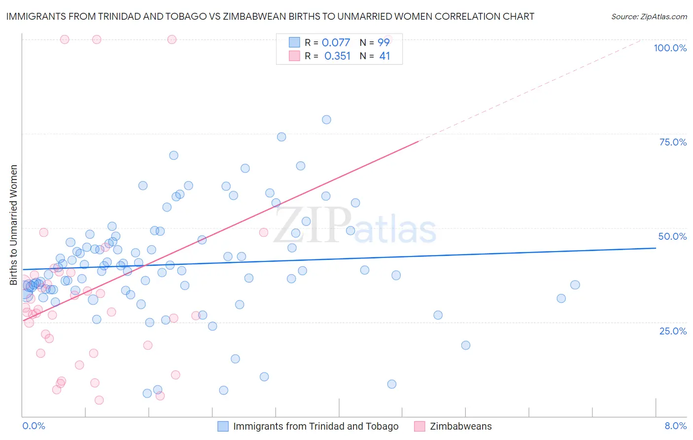 Immigrants from Trinidad and Tobago vs Zimbabwean Births to Unmarried Women